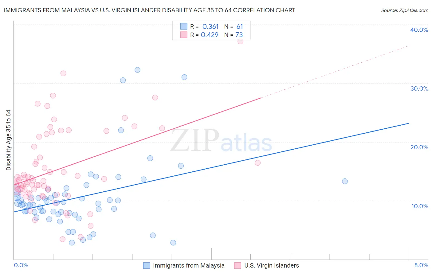 Immigrants from Malaysia vs U.S. Virgin Islander Disability Age 35 to 64