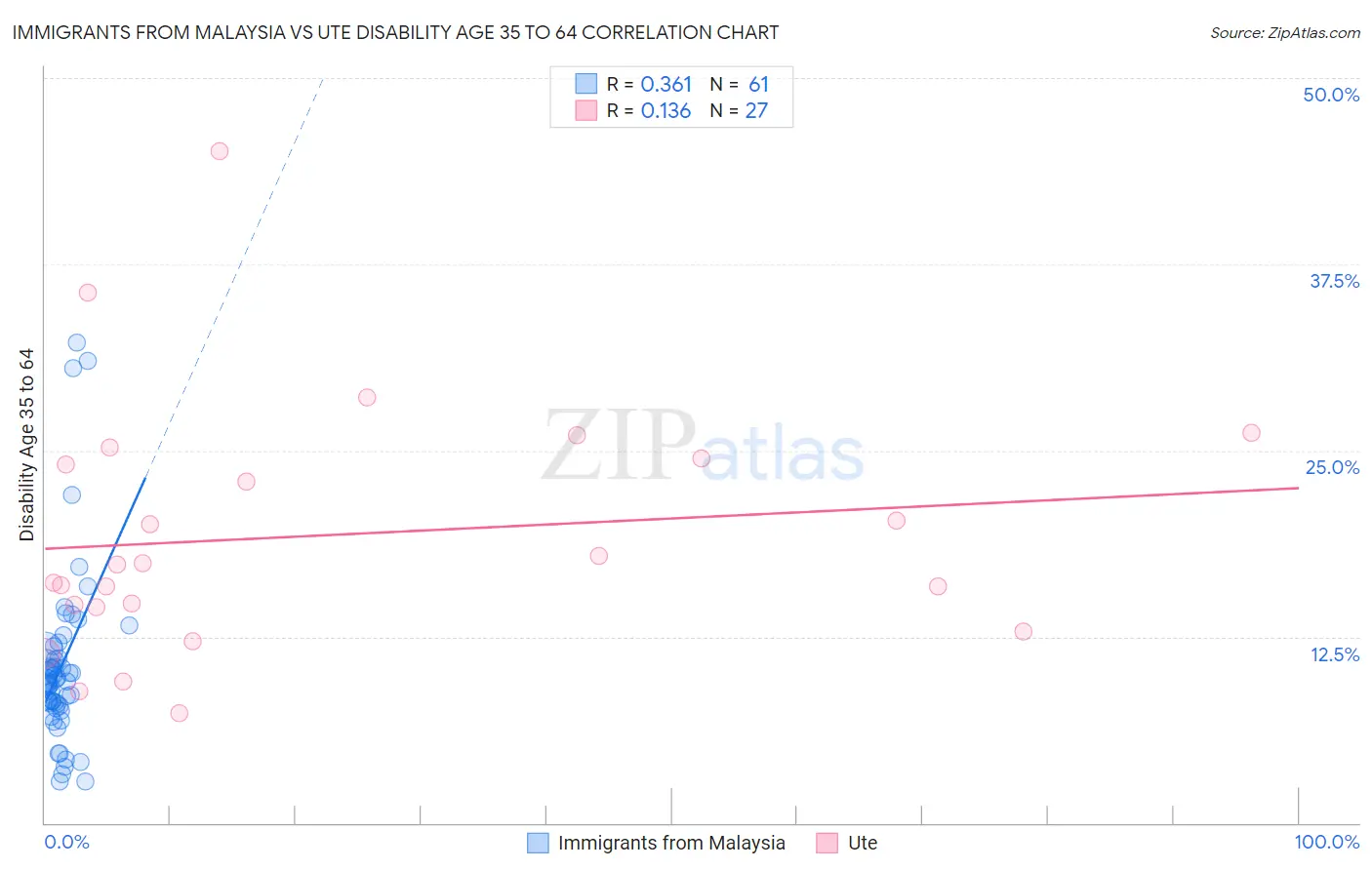 Immigrants from Malaysia vs Ute Disability Age 35 to 64