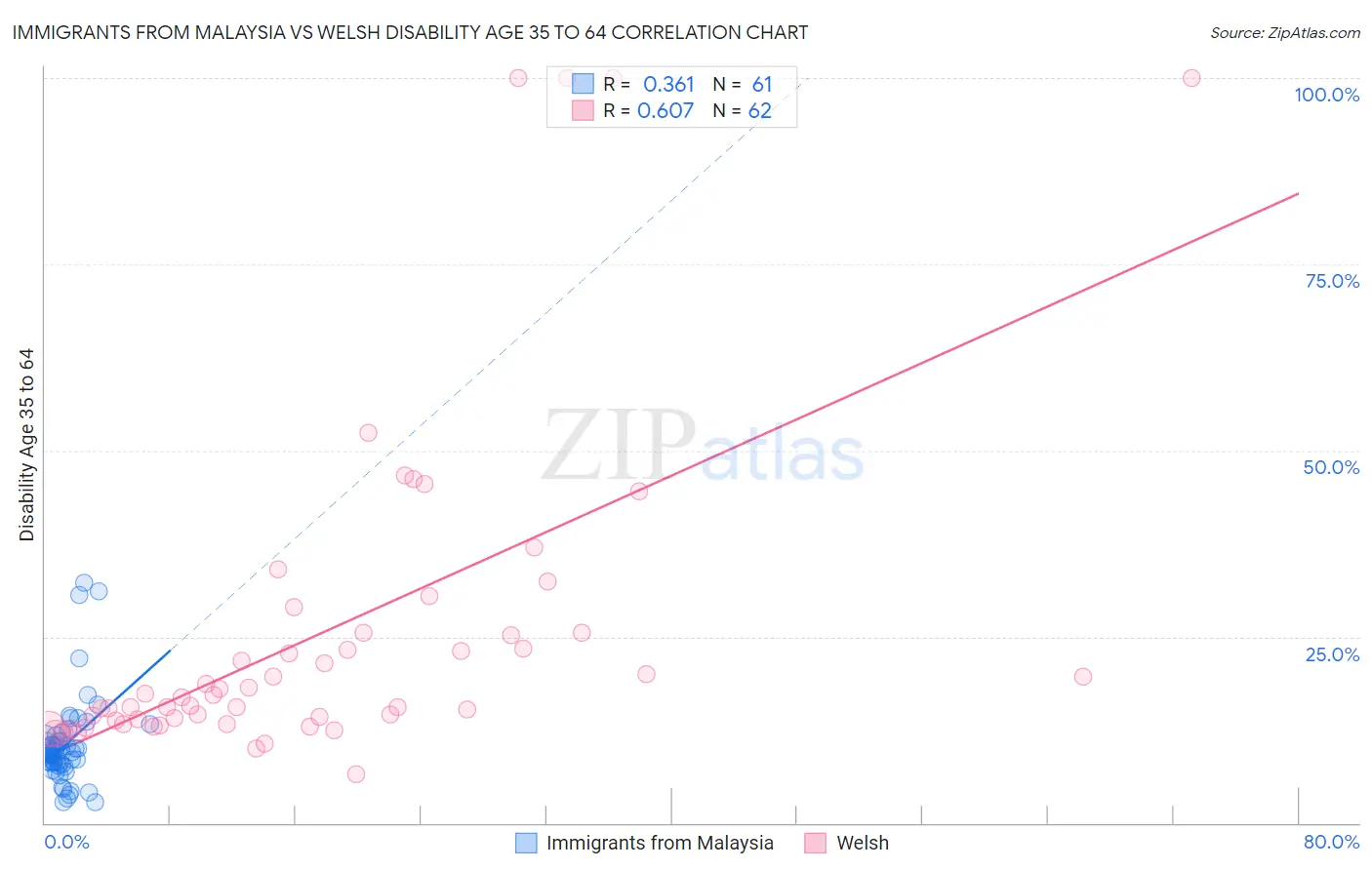 Immigrants from Malaysia vs Welsh Disability Age 35 to 64