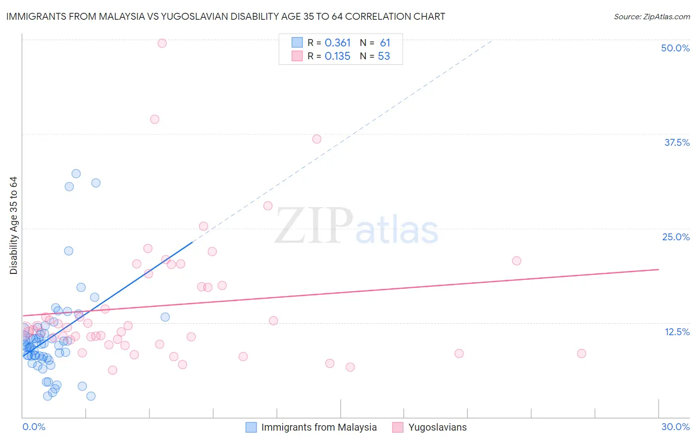 Immigrants from Malaysia vs Yugoslavian Disability Age 35 to 64