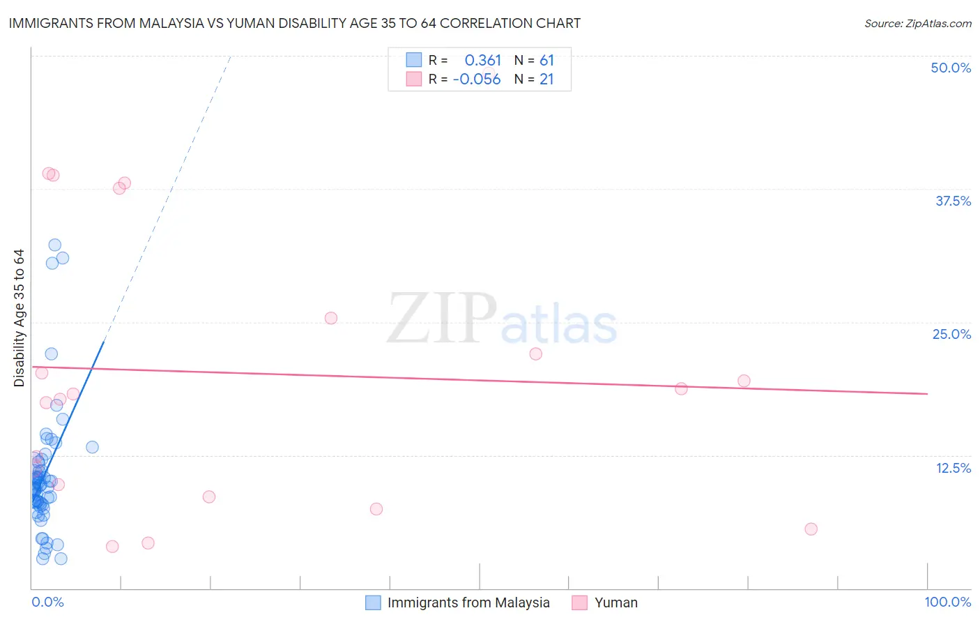 Immigrants from Malaysia vs Yuman Disability Age 35 to 64