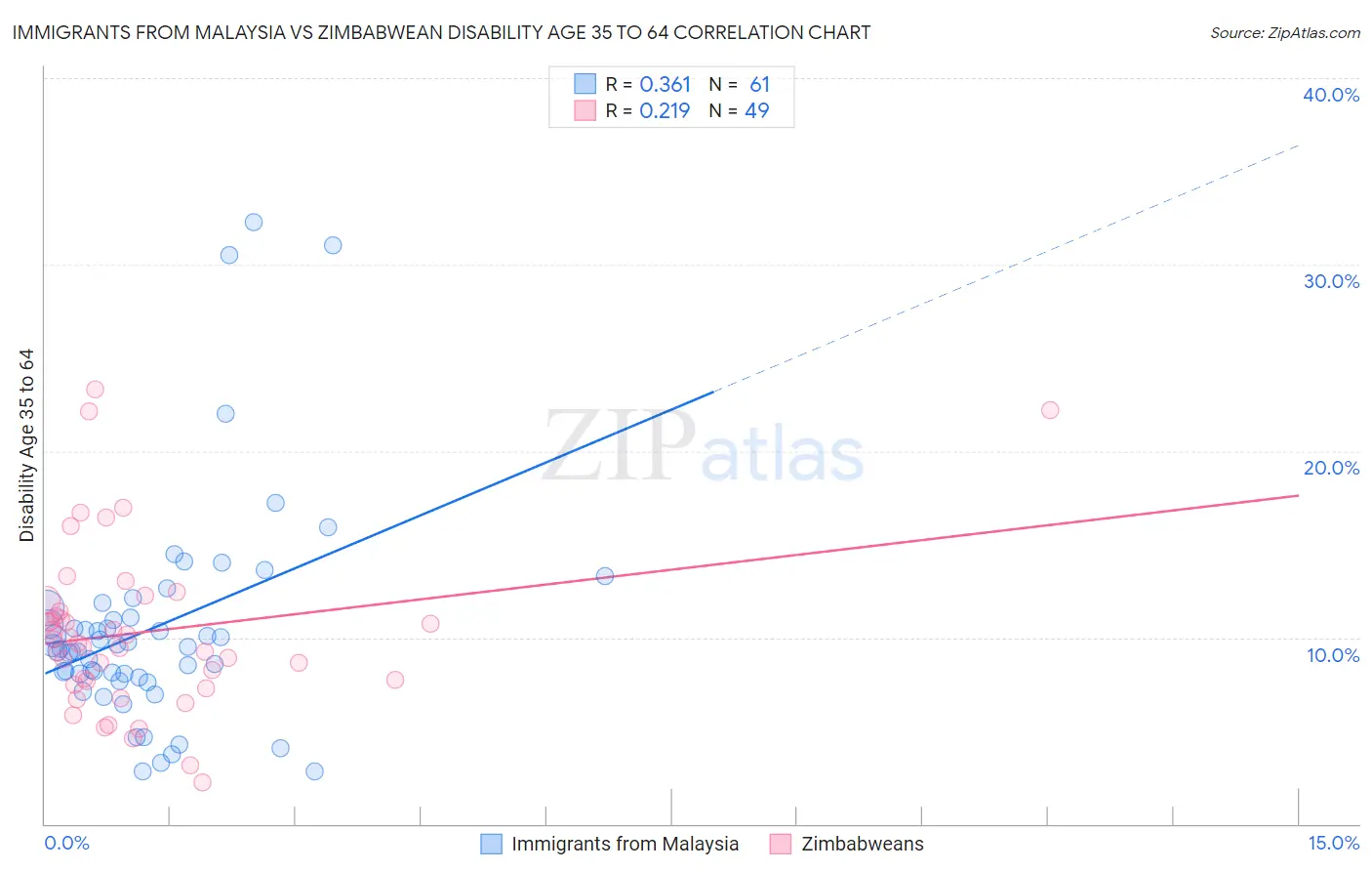 Immigrants from Malaysia vs Zimbabwean Disability Age 35 to 64