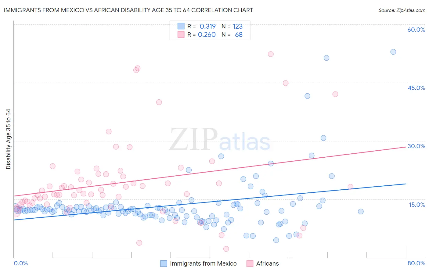 Immigrants from Mexico vs African Disability Age 35 to 64