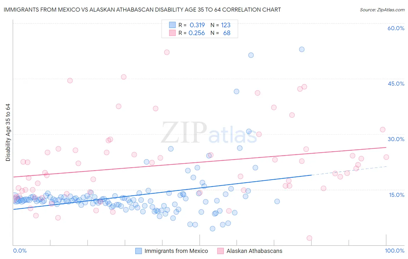 Immigrants from Mexico vs Alaskan Athabascan Disability Age 35 to 64