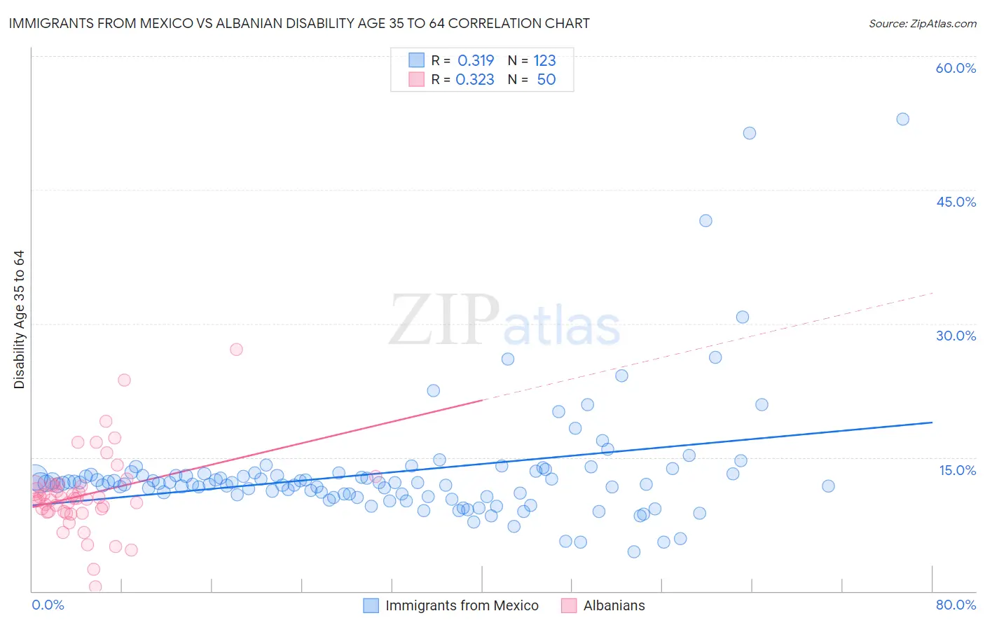 Immigrants from Mexico vs Albanian Disability Age 35 to 64