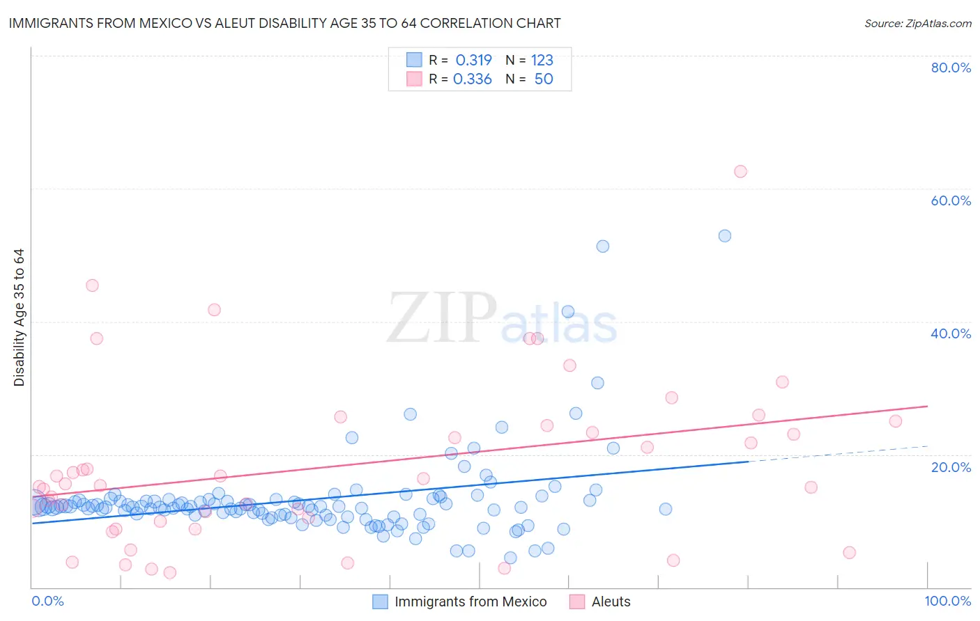 Immigrants from Mexico vs Aleut Disability Age 35 to 64