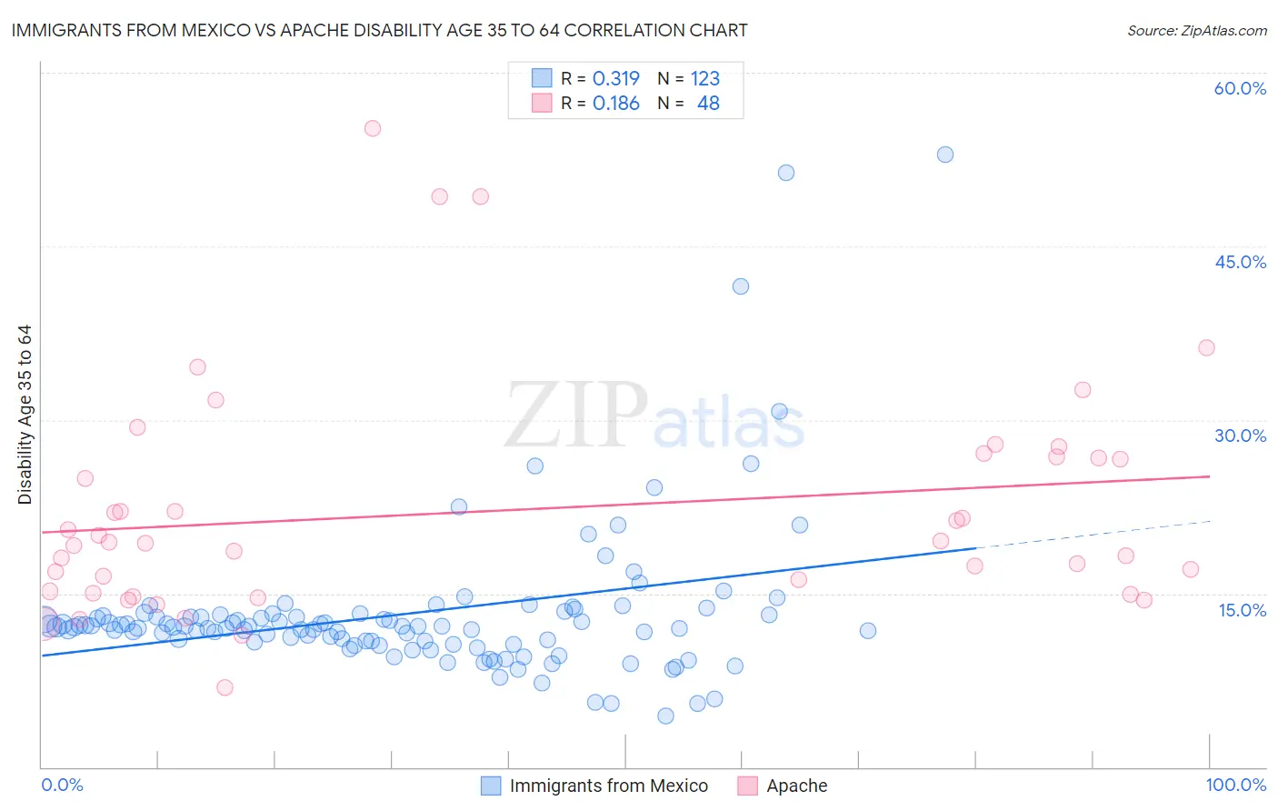 Immigrants from Mexico vs Apache Disability Age 35 to 64