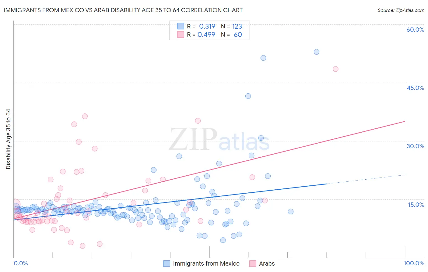 Immigrants from Mexico vs Arab Disability Age 35 to 64