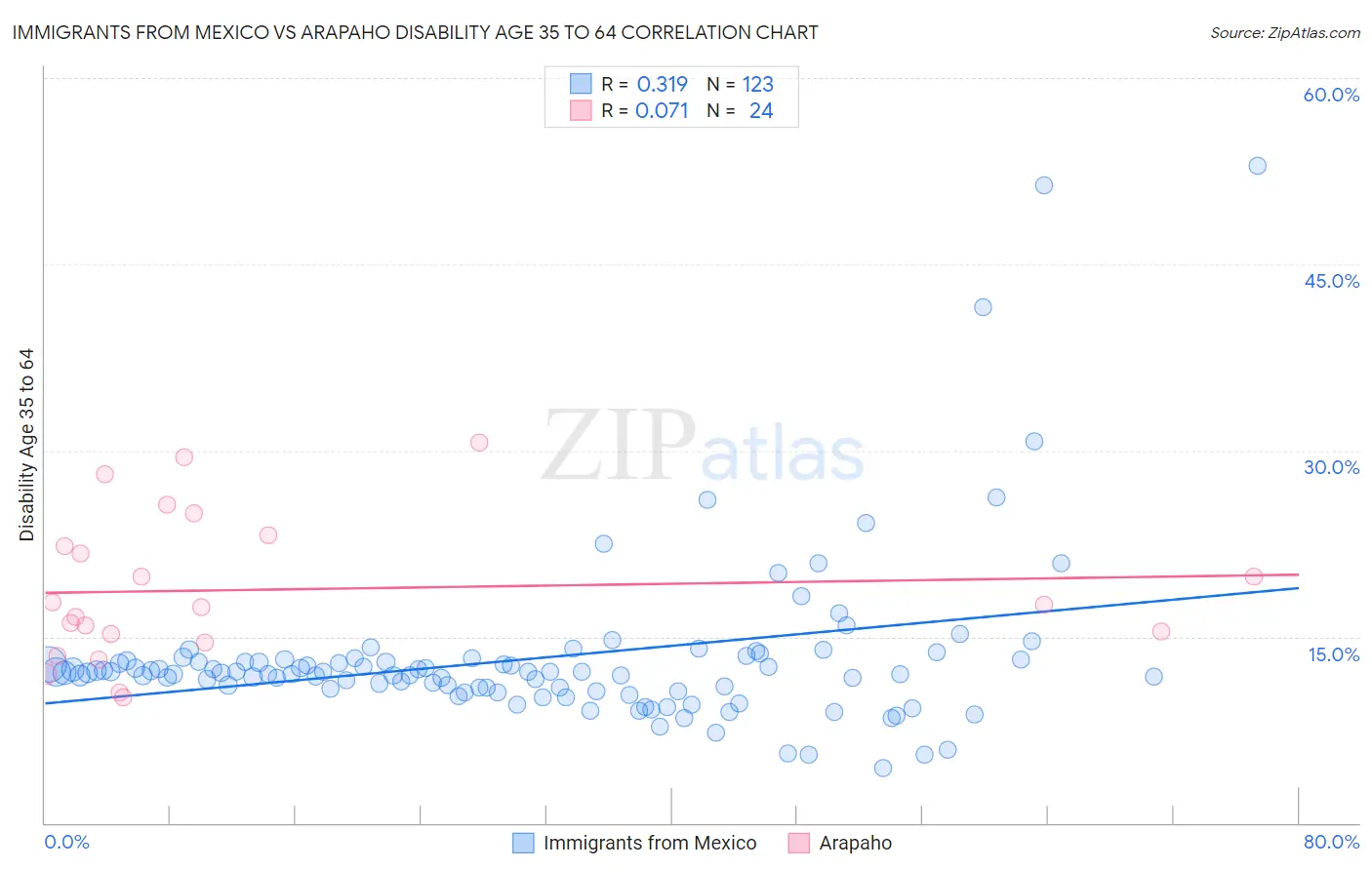 Immigrants from Mexico vs Arapaho Disability Age 35 to 64
