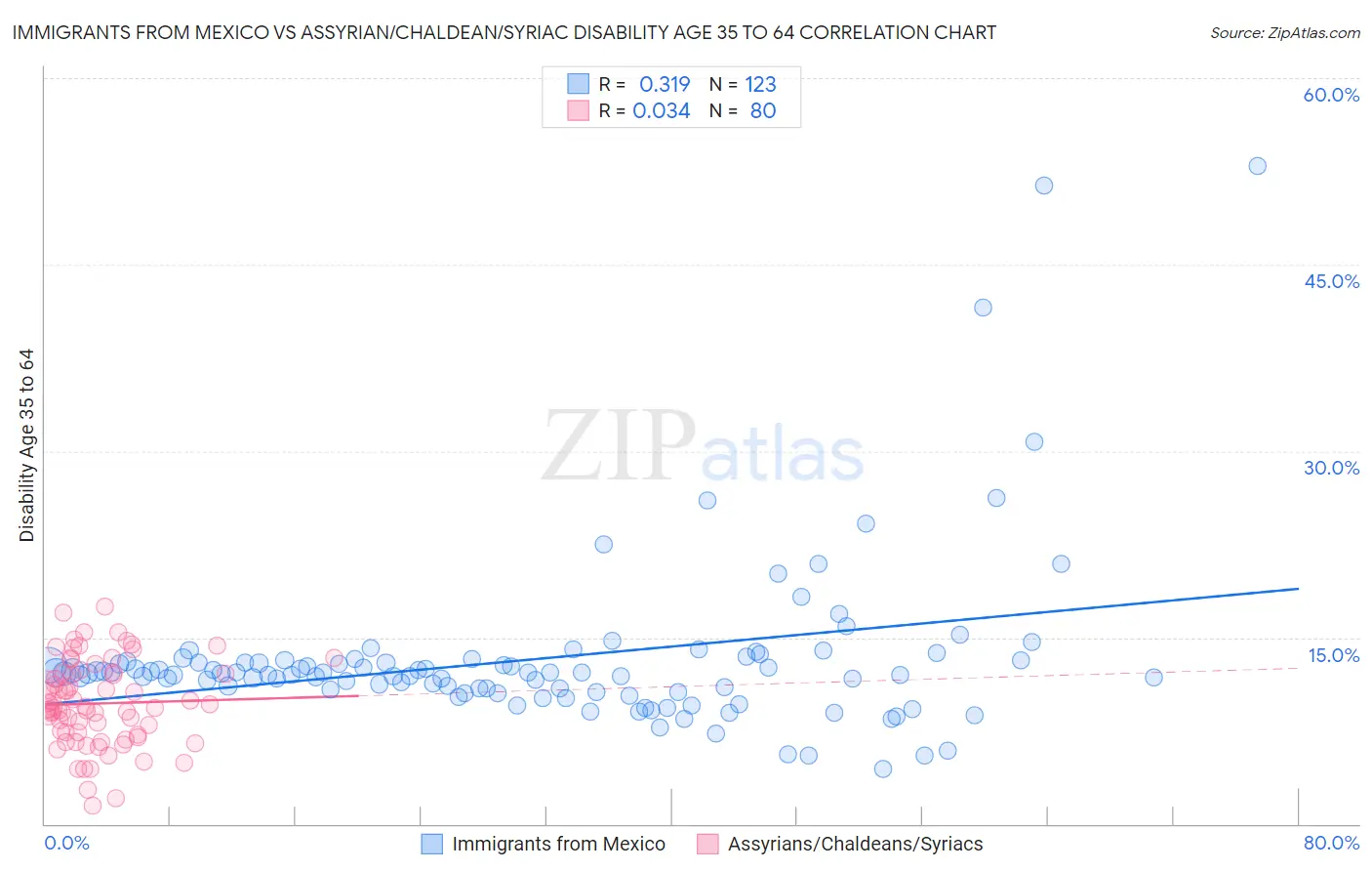 Immigrants from Mexico vs Assyrian/Chaldean/Syriac Disability Age 35 to 64