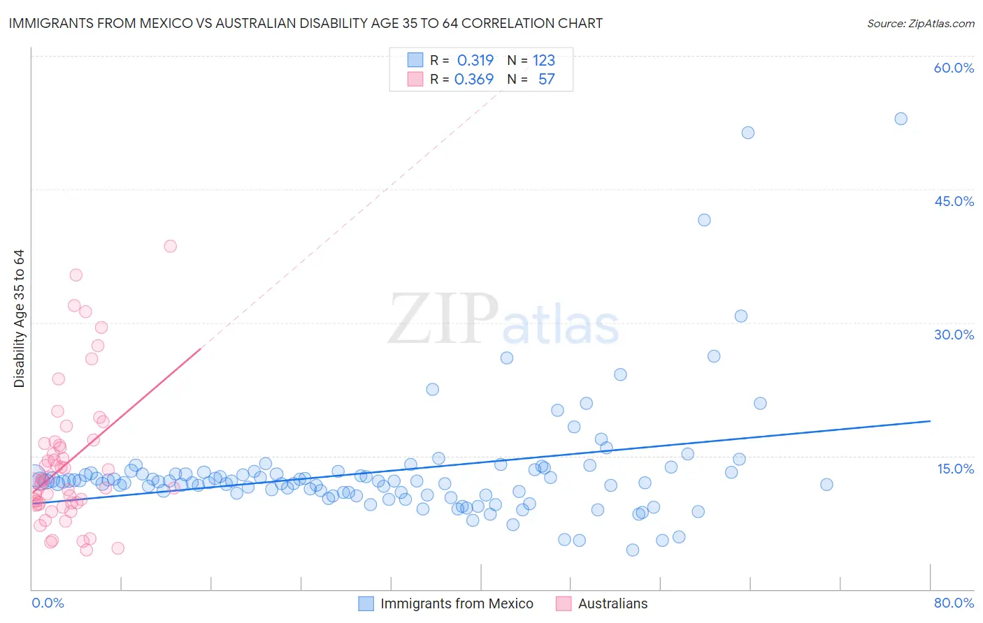 Immigrants from Mexico vs Australian Disability Age 35 to 64