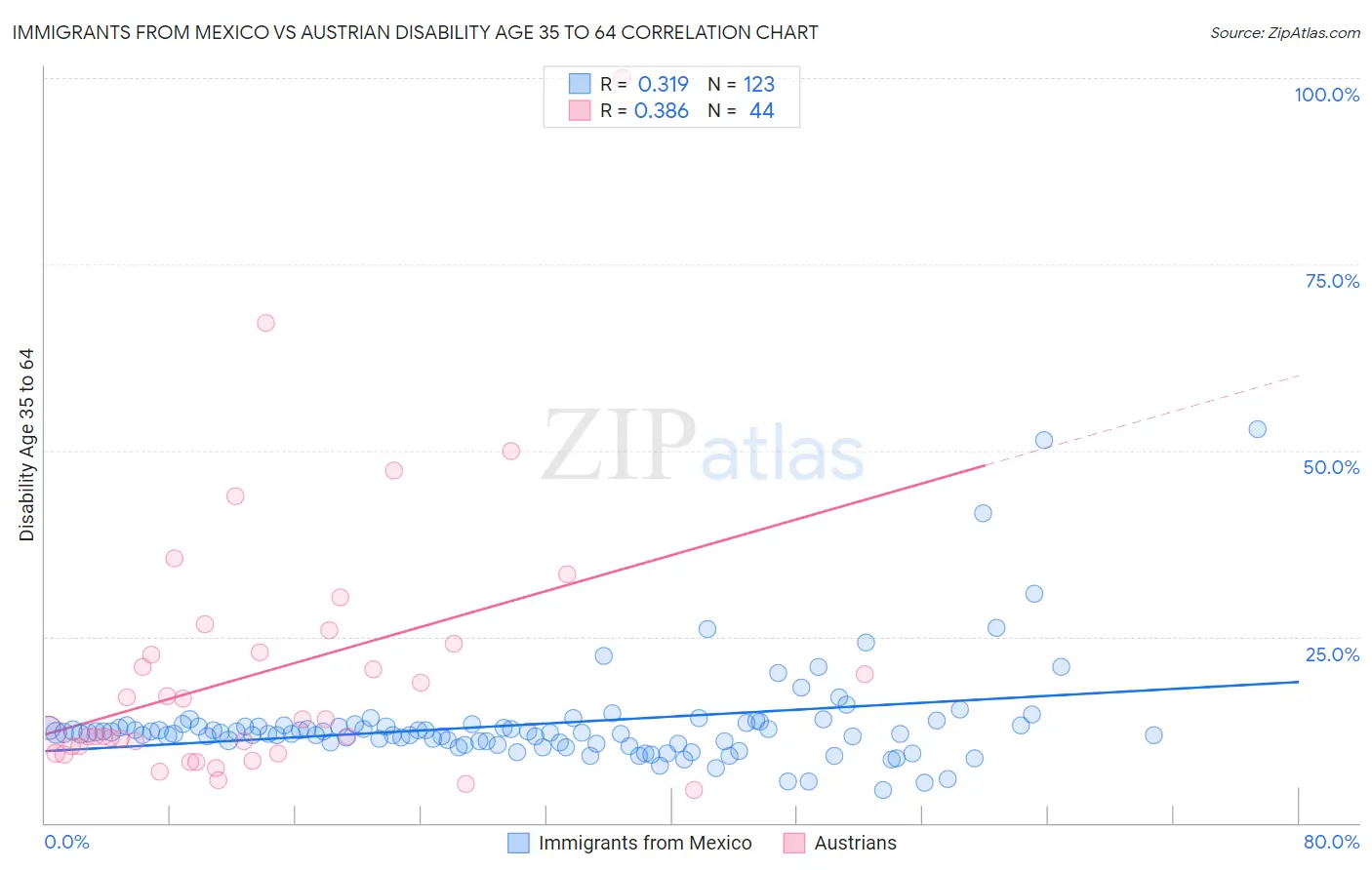Immigrants from Mexico vs Austrian Disability Age 35 to 64