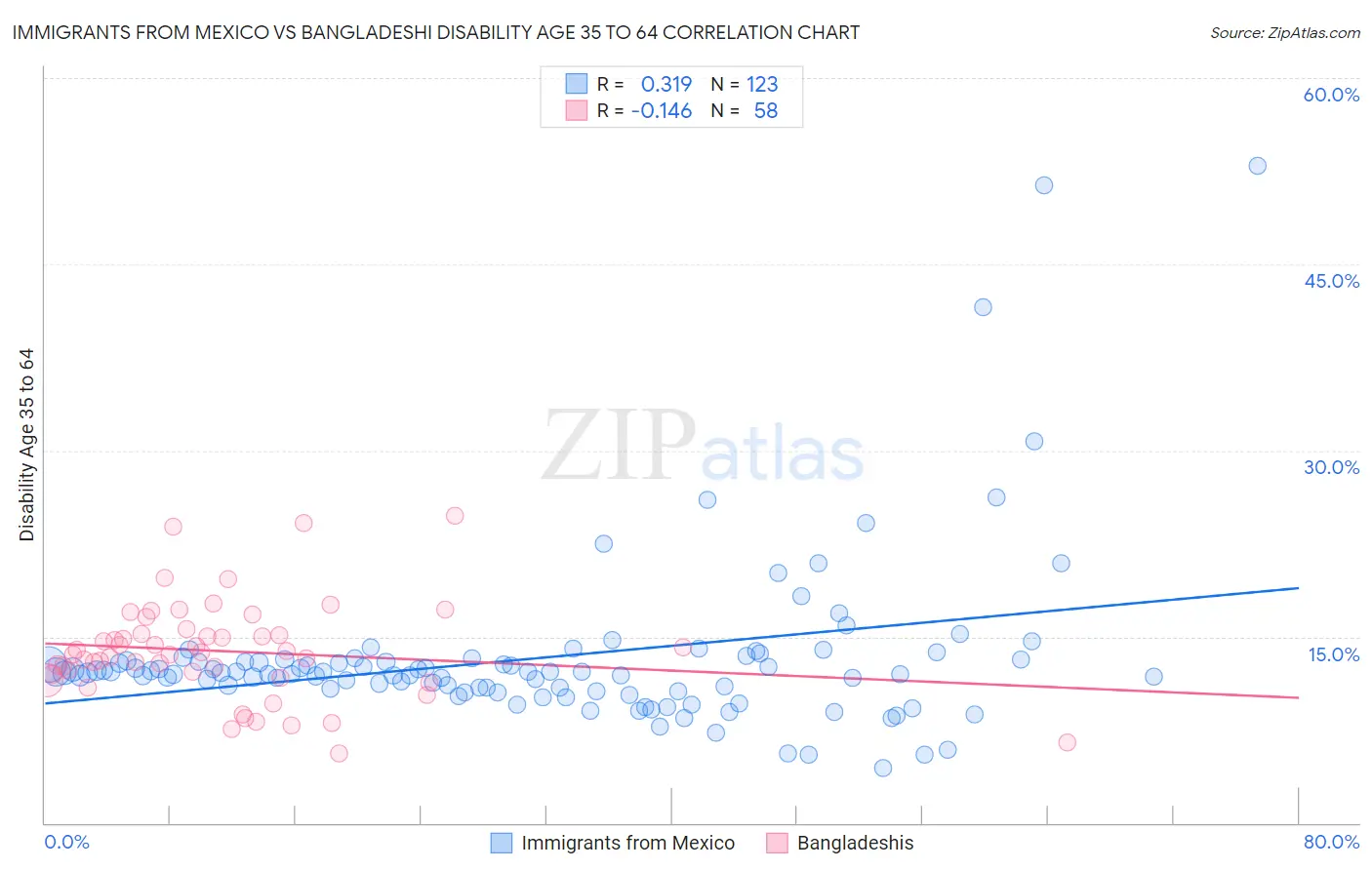 Immigrants from Mexico vs Bangladeshi Disability Age 35 to 64