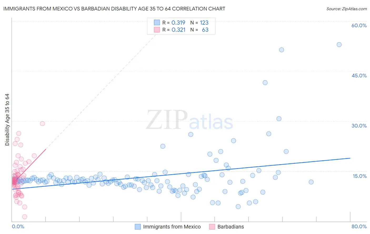 Immigrants from Mexico vs Barbadian Disability Age 35 to 64