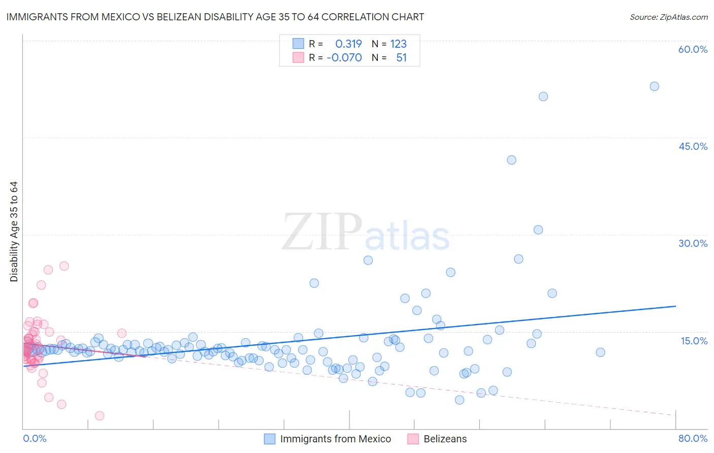 Immigrants from Mexico vs Belizean Disability Age 35 to 64