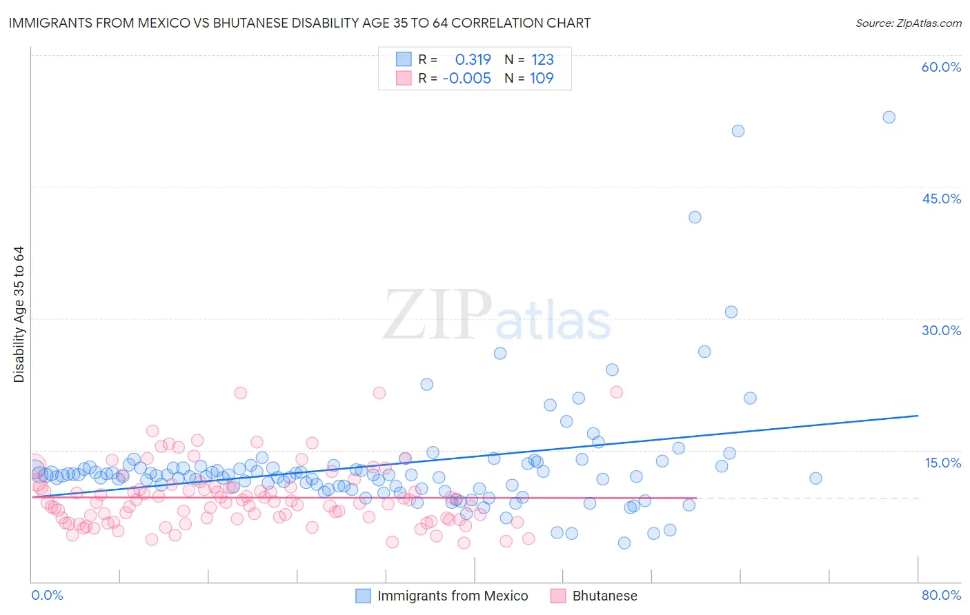Immigrants from Mexico vs Bhutanese Disability Age 35 to 64