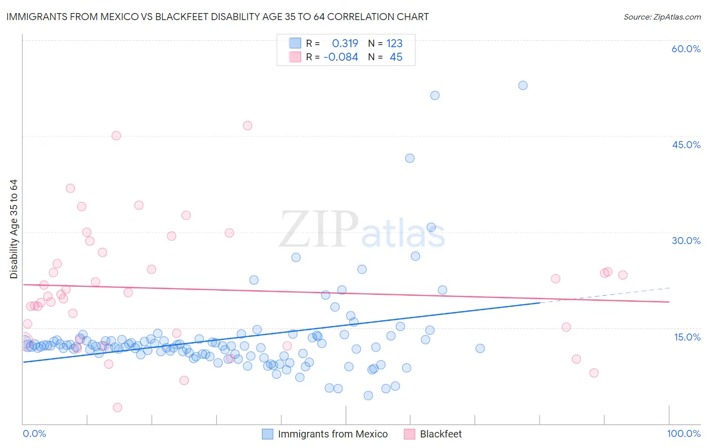 Immigrants from Mexico vs Blackfeet Disability Age 35 to 64
