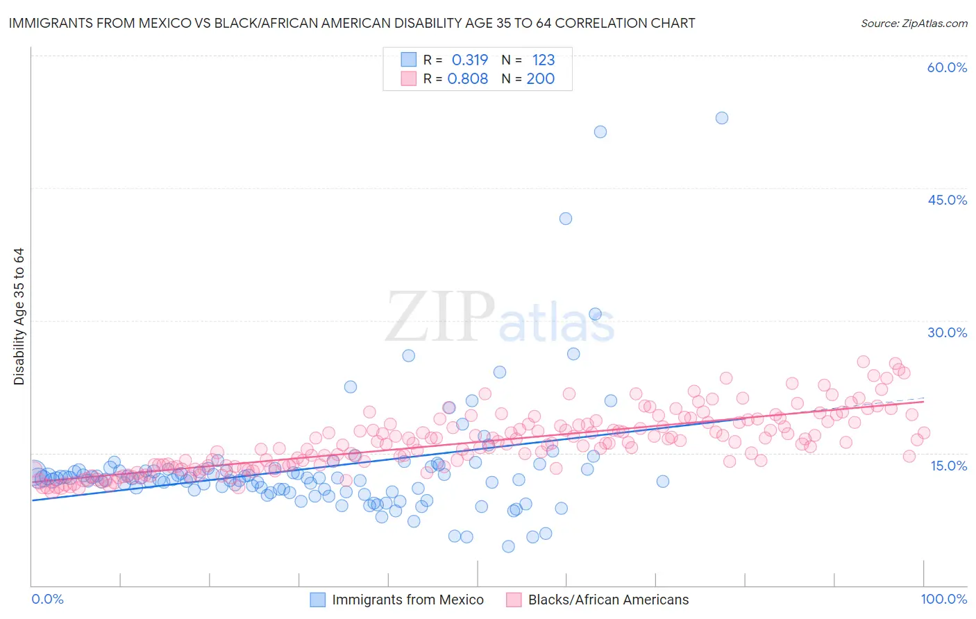 Immigrants from Mexico vs Black/African American Disability Age 35 to 64