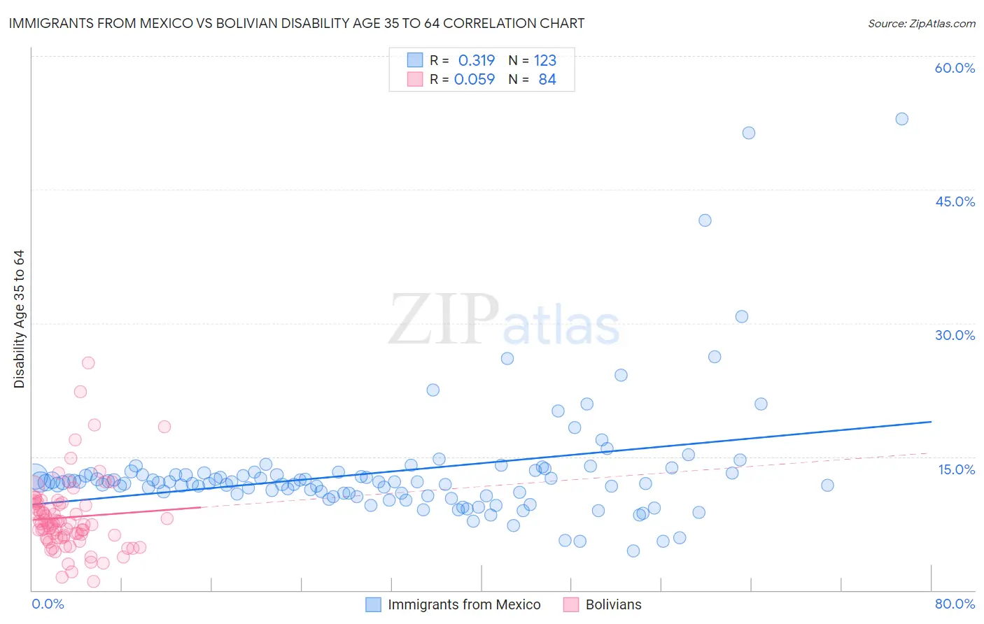 Immigrants from Mexico vs Bolivian Disability Age 35 to 64