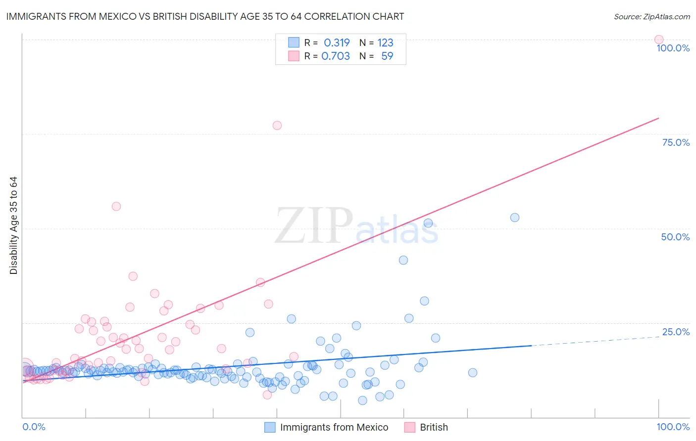 Immigrants from Mexico vs British Disability Age 35 to 64