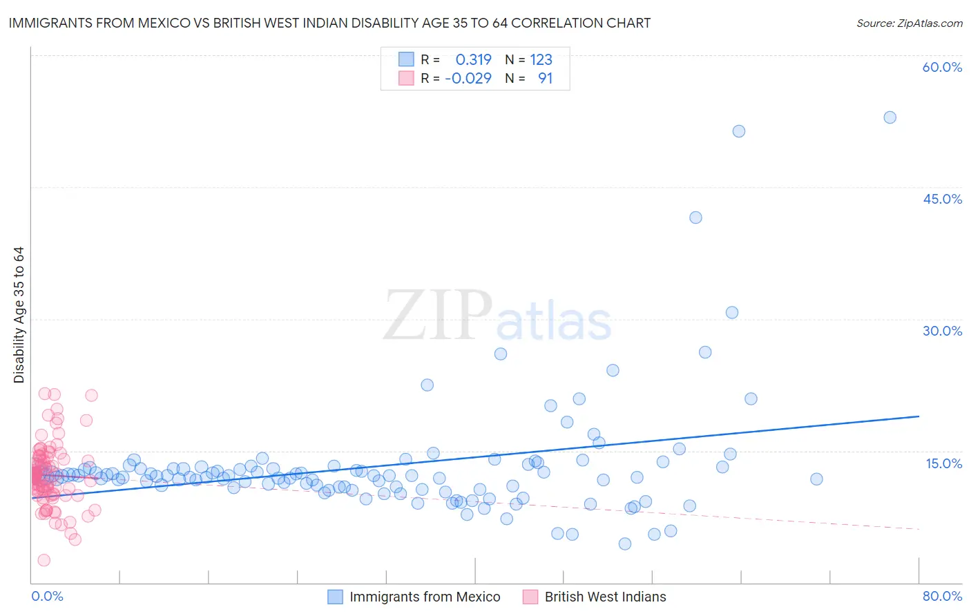 Immigrants from Mexico vs British West Indian Disability Age 35 to 64