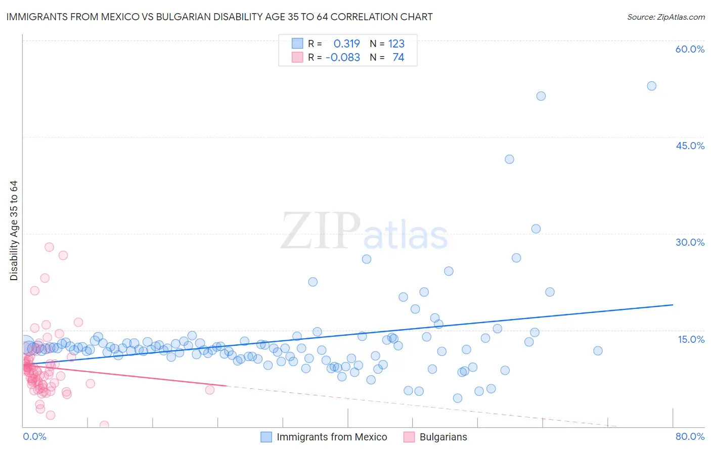 Immigrants from Mexico vs Bulgarian Disability Age 35 to 64