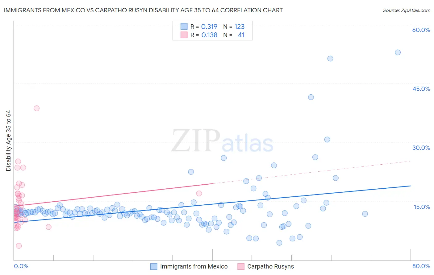 Immigrants from Mexico vs Carpatho Rusyn Disability Age 35 to 64