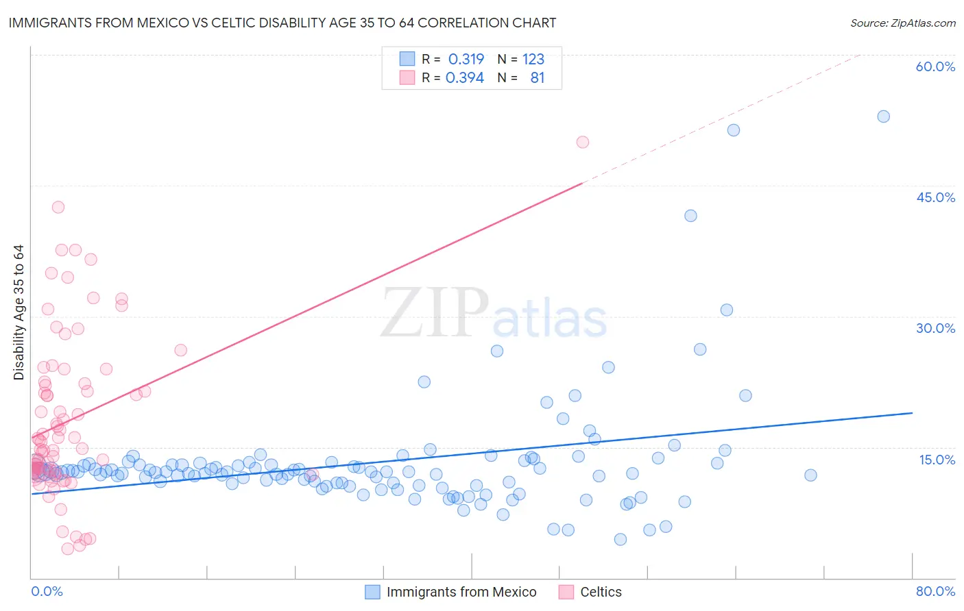 Immigrants from Mexico vs Celtic Disability Age 35 to 64