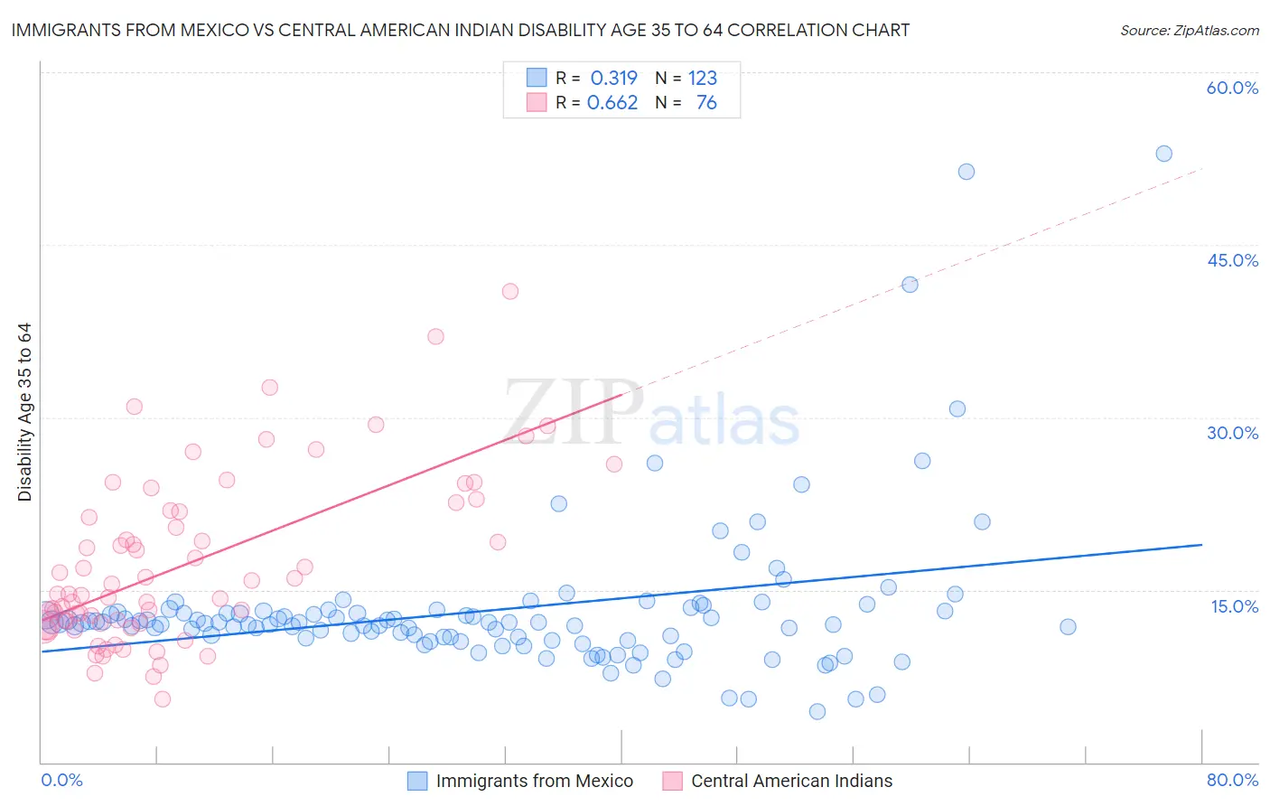Immigrants from Mexico vs Central American Indian Disability Age 35 to 64