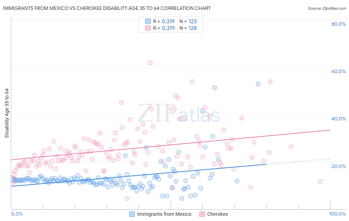 Immigrants from Mexico vs Cherokee Disability Age 35 to 64
