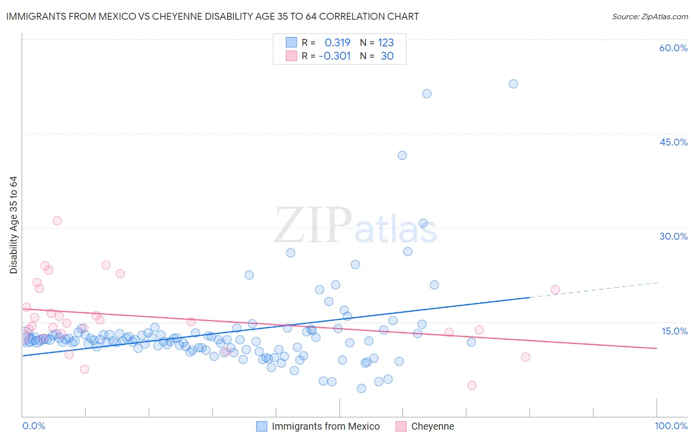 Immigrants from Mexico vs Cheyenne Disability Age 35 to 64
