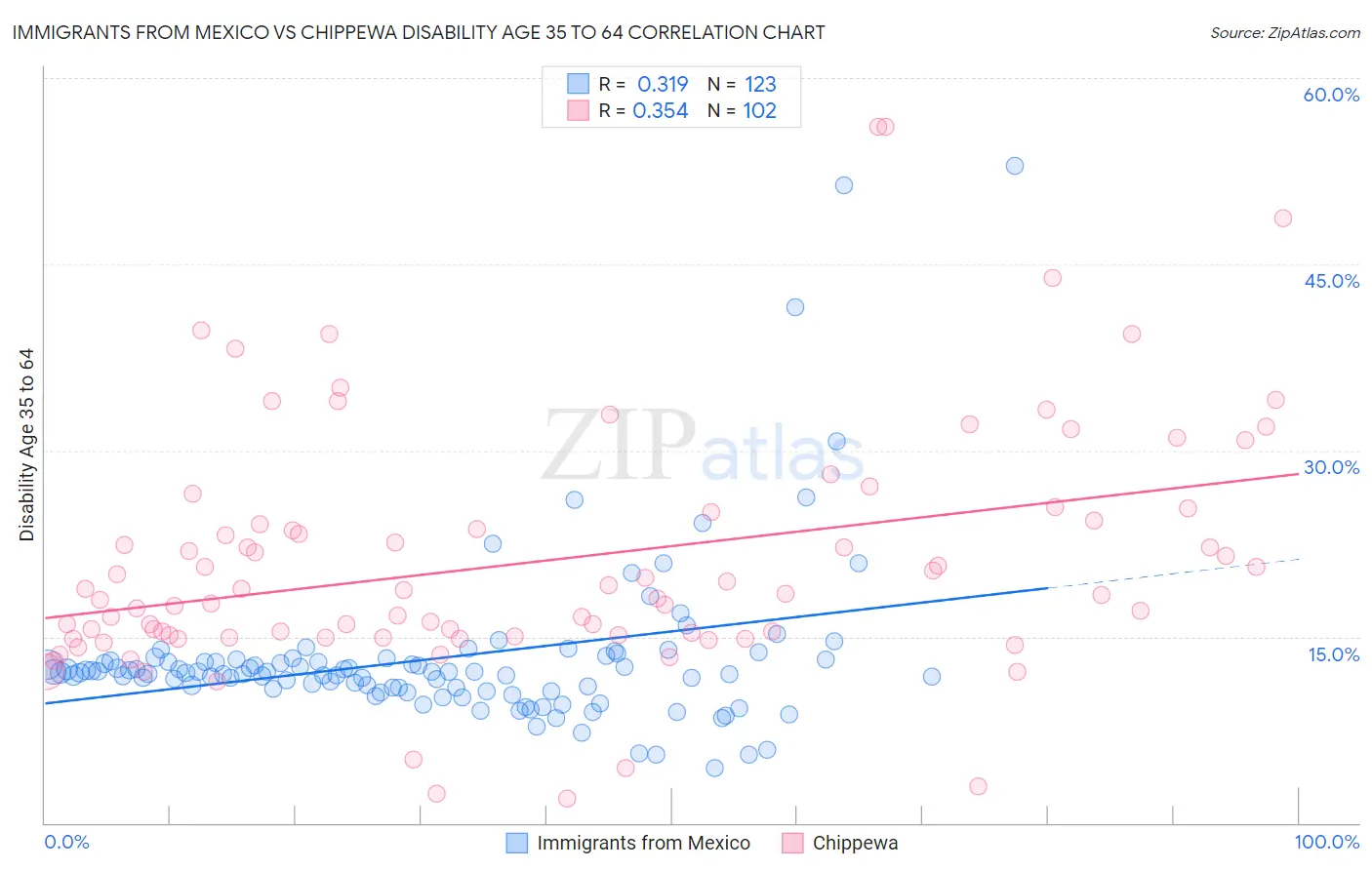 Immigrants from Mexico vs Chippewa Disability Age 35 to 64
