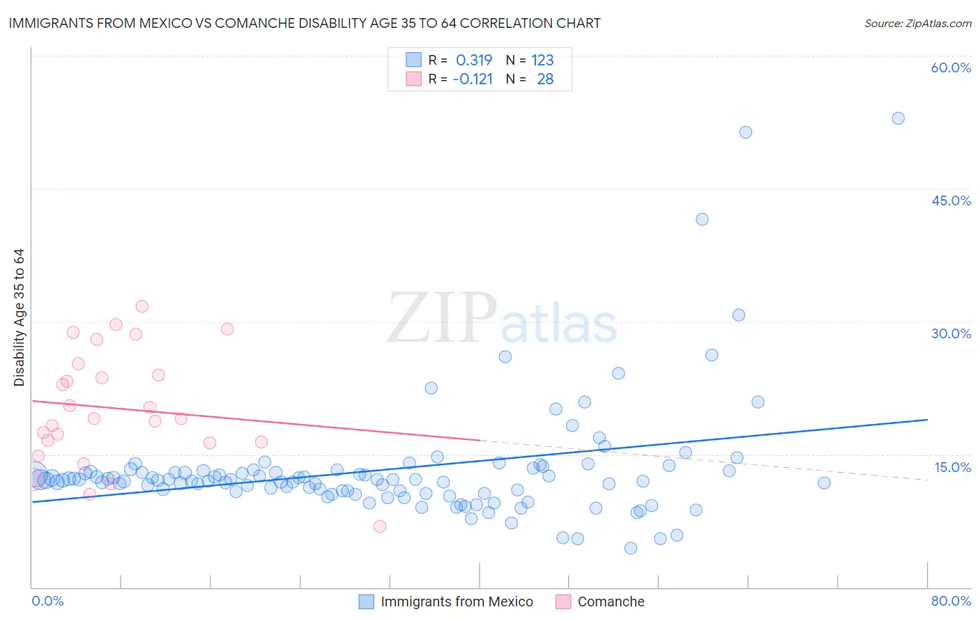 Immigrants from Mexico vs Comanche Disability Age 35 to 64