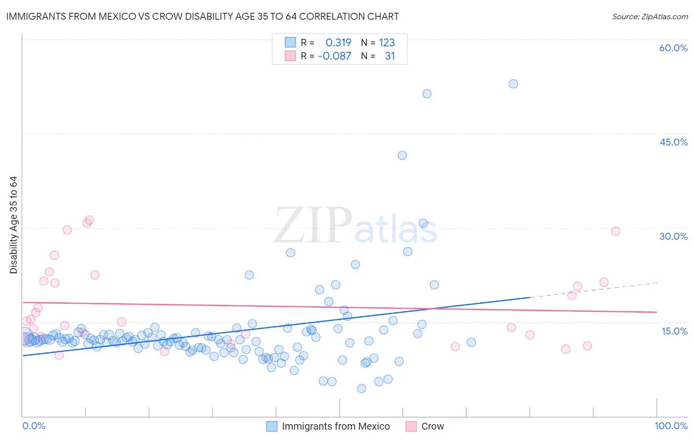 Immigrants from Mexico vs Crow Disability Age 35 to 64