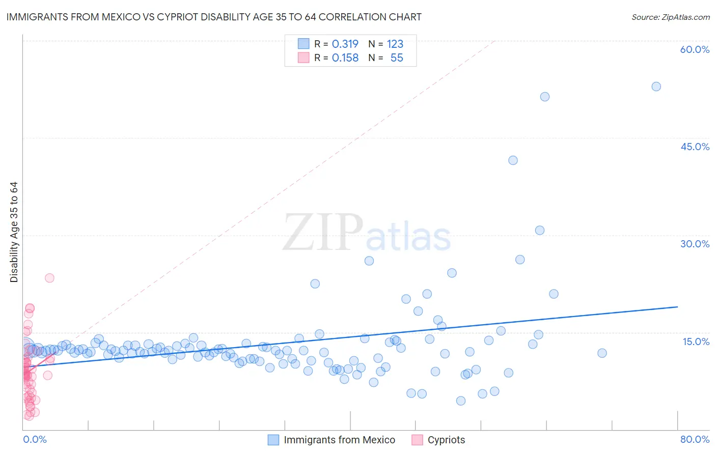 Immigrants from Mexico vs Cypriot Disability Age 35 to 64