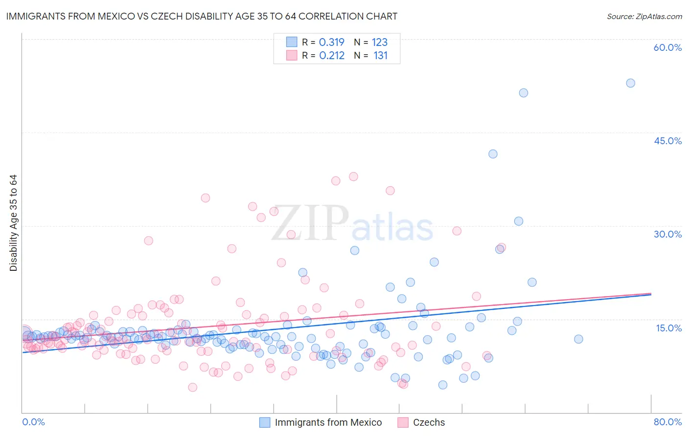 Immigrants from Mexico vs Czech Disability Age 35 to 64