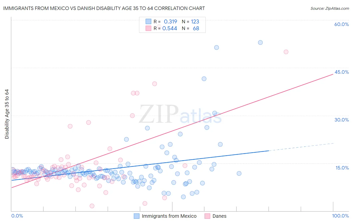 Immigrants from Mexico vs Danish Disability Age 35 to 64