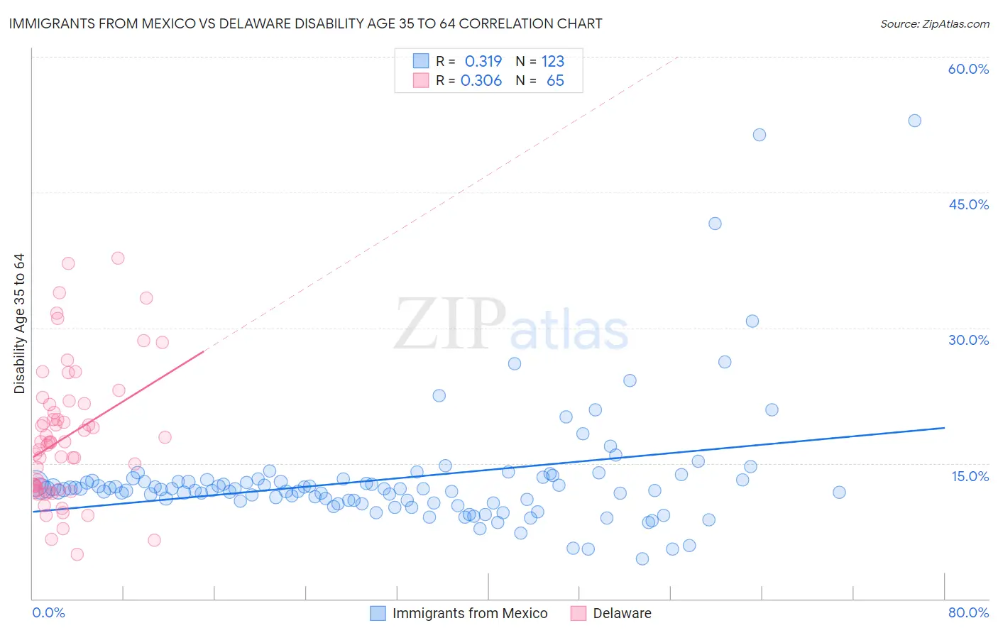 Immigrants from Mexico vs Delaware Disability Age 35 to 64