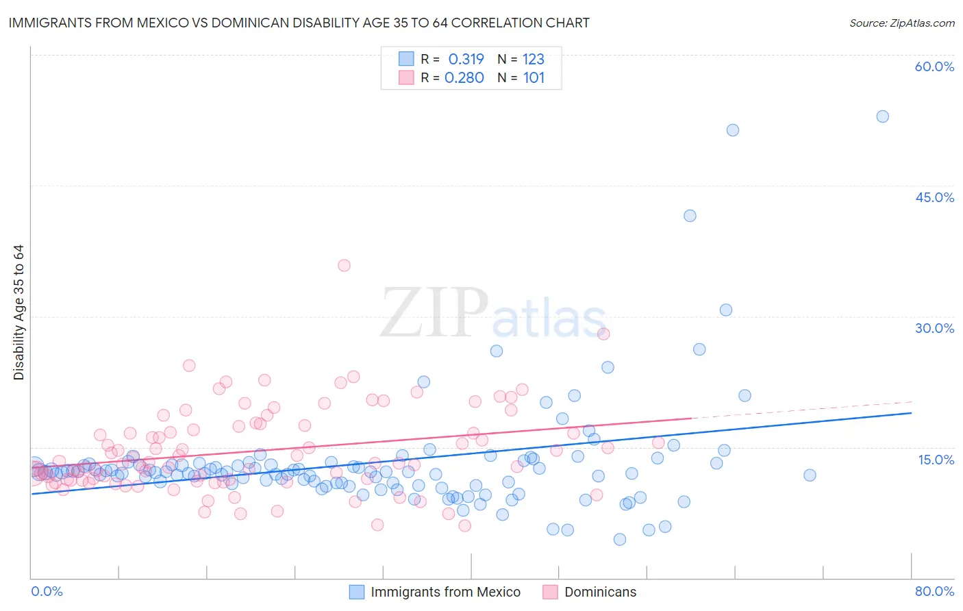 Immigrants from Mexico vs Dominican Disability Age 35 to 64