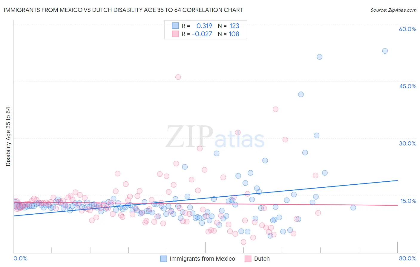 Immigrants from Mexico vs Dutch Disability Age 35 to 64