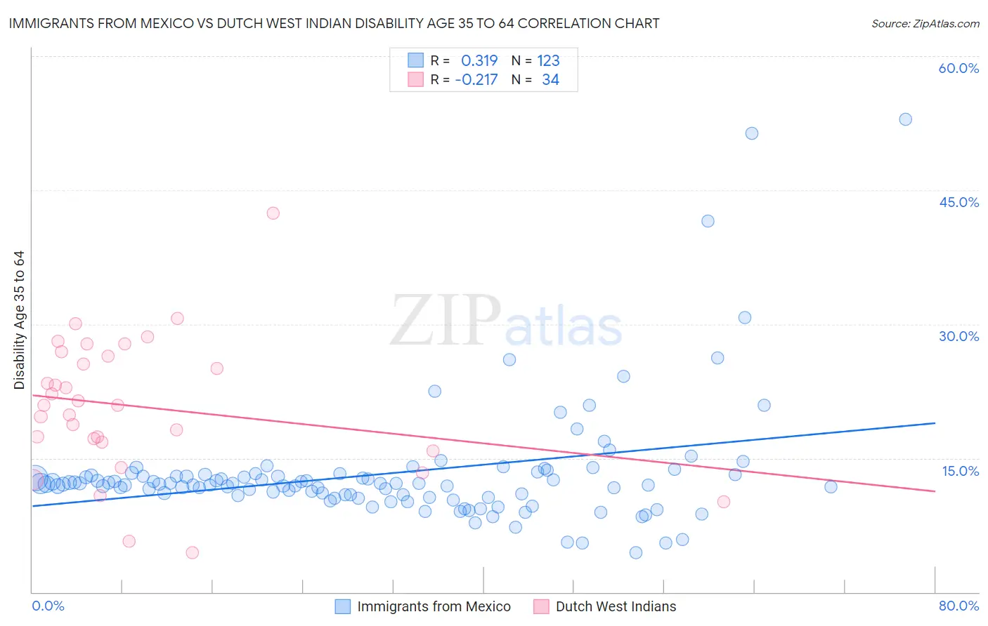 Immigrants from Mexico vs Dutch West Indian Disability Age 35 to 64