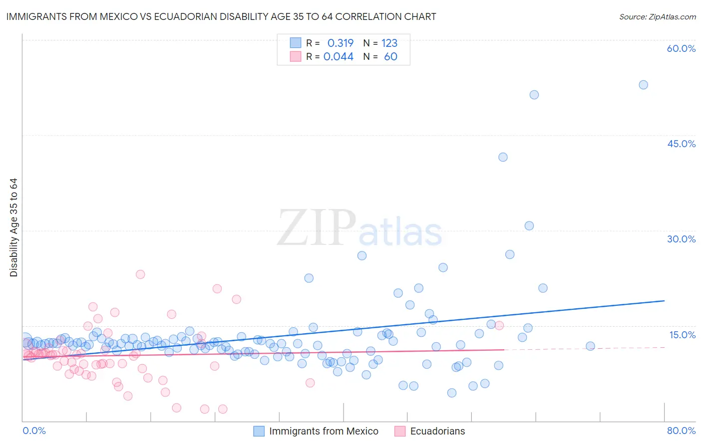 Immigrants from Mexico vs Ecuadorian Disability Age 35 to 64