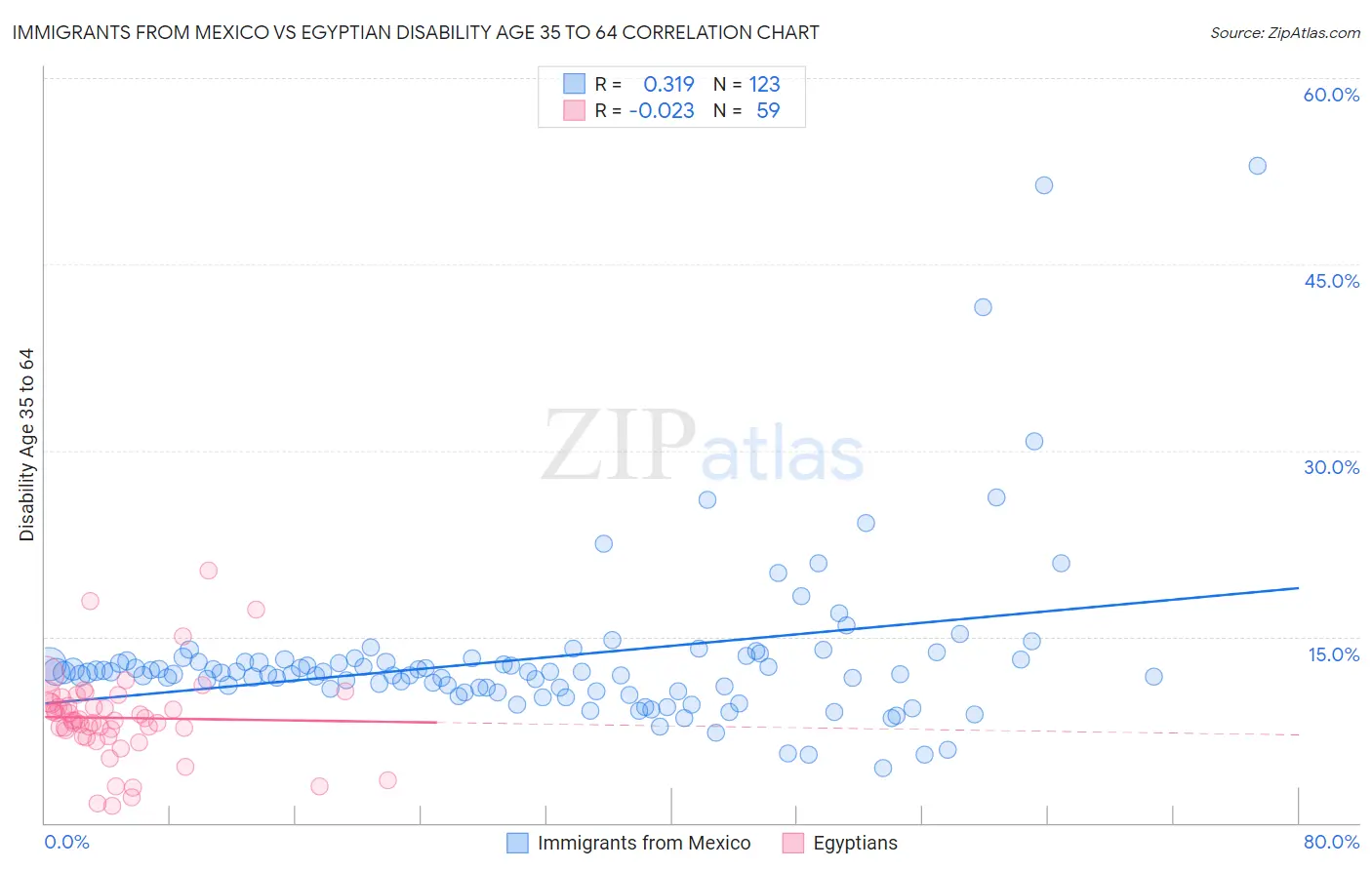 Immigrants from Mexico vs Egyptian Disability Age 35 to 64