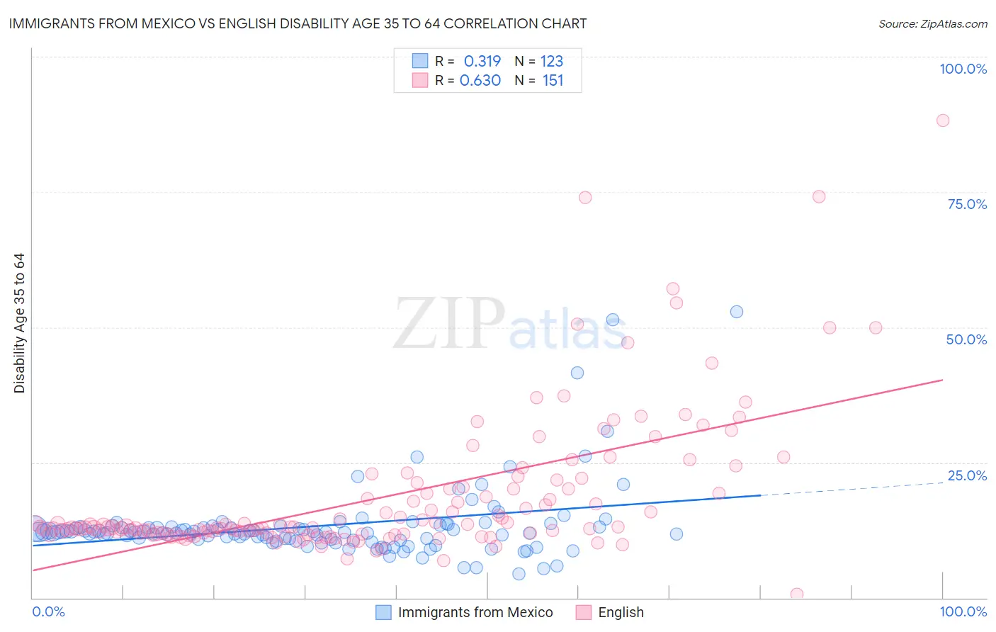 Immigrants from Mexico vs English Disability Age 35 to 64