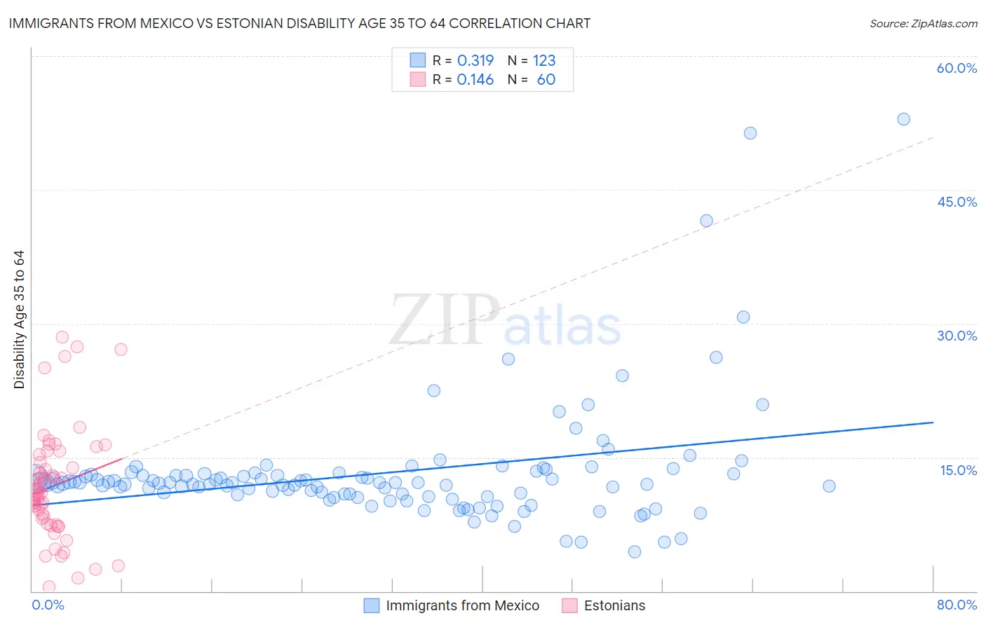 Immigrants from Mexico vs Estonian Disability Age 35 to 64