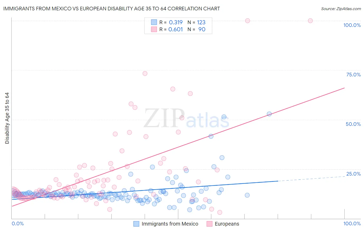 Immigrants from Mexico vs European Disability Age 35 to 64