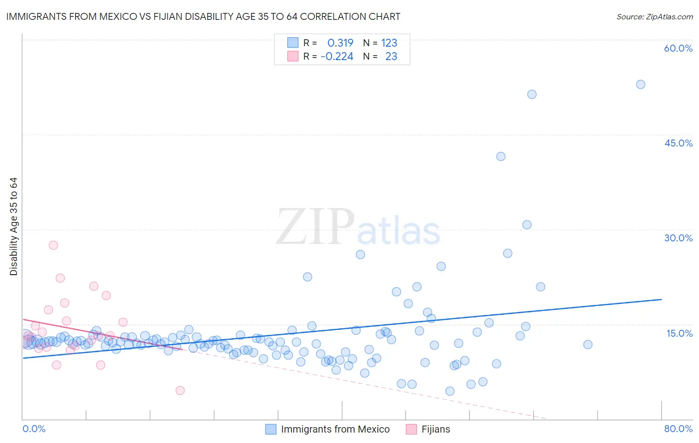 Immigrants from Mexico vs Fijian Disability Age 35 to 64