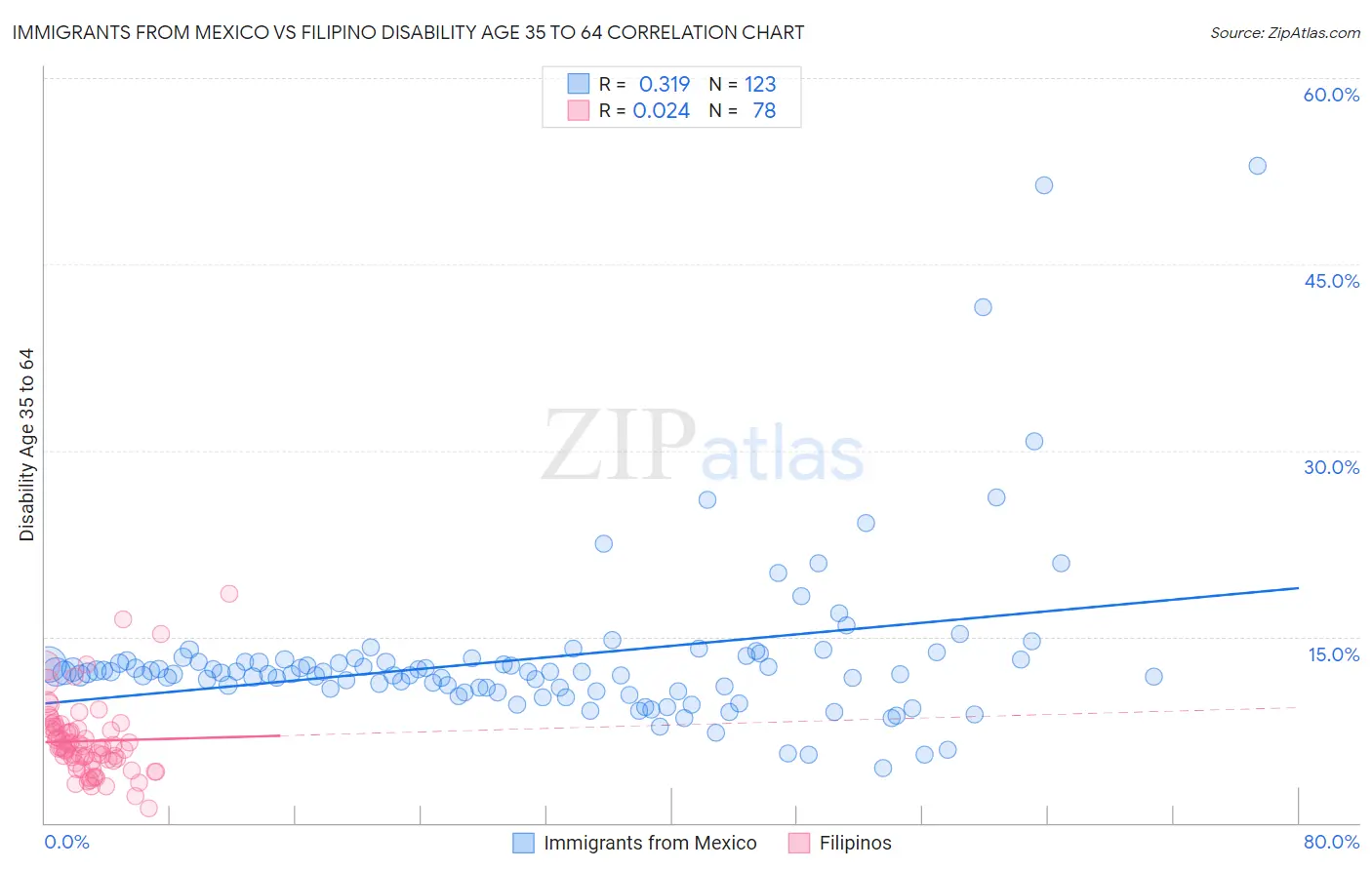 Immigrants from Mexico vs Filipino Disability Age 35 to 64