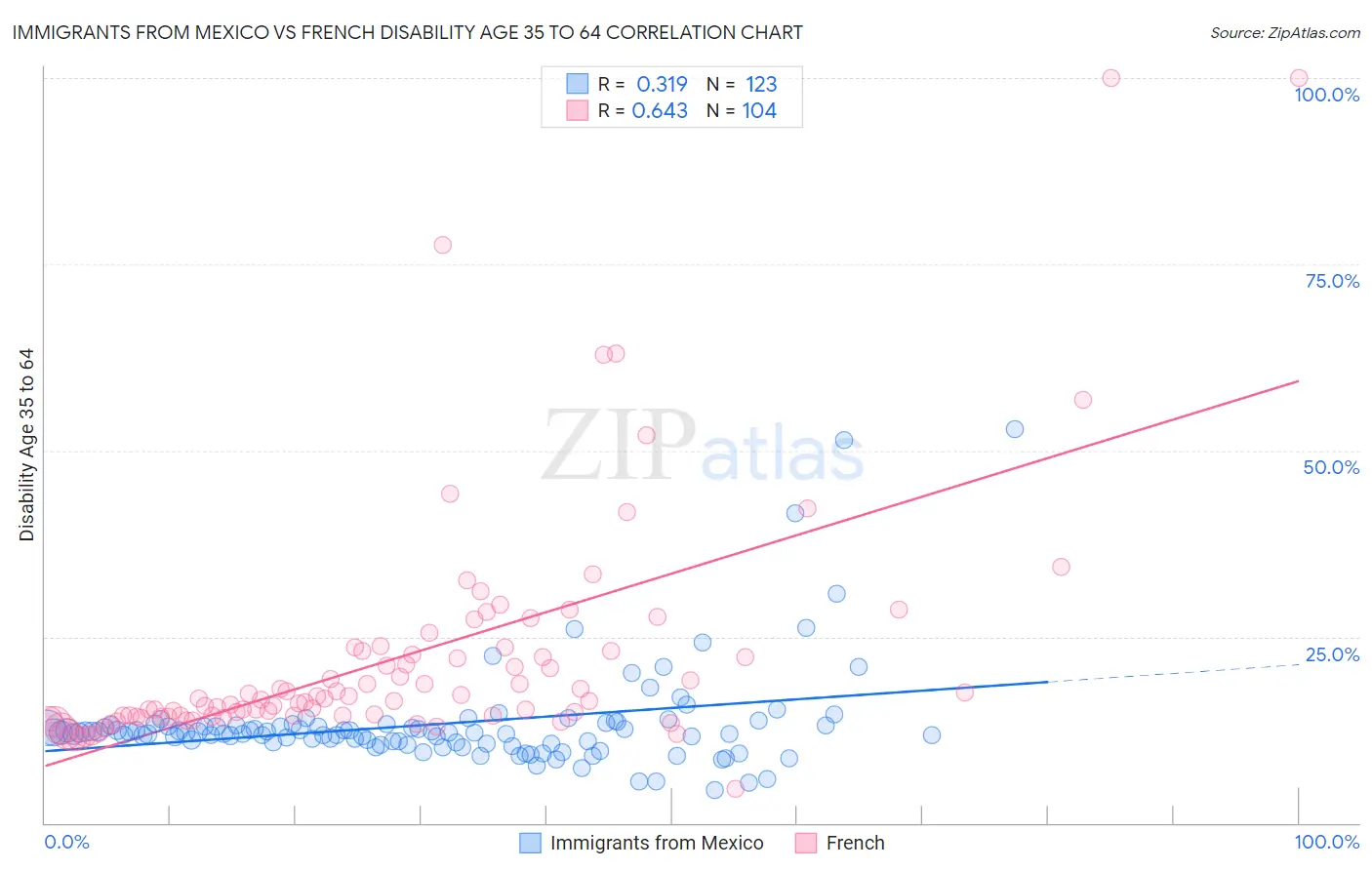 Immigrants from Mexico vs French Disability Age 35 to 64