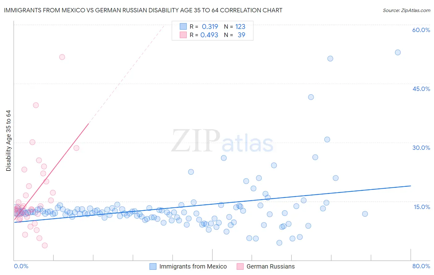 Immigrants from Mexico vs German Russian Disability Age 35 to 64